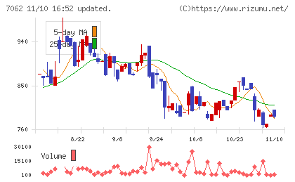 フレアスチャート