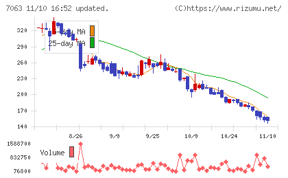 Ｂｉｒｄｍａｎチャート