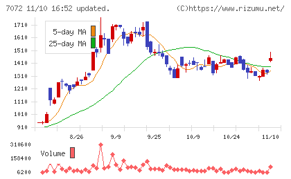 インティメート・マージャーチャート