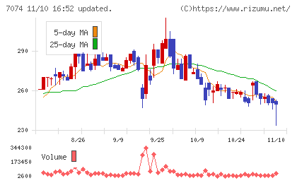 トゥエンティーフォーセブンホールディングスチャート