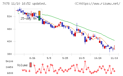 INCLUSIVE Holdingsチャート