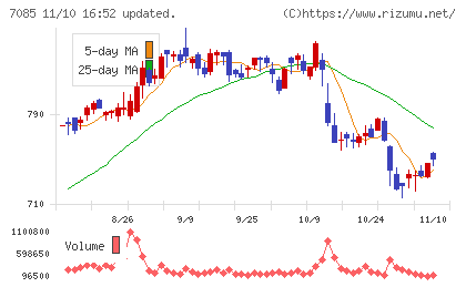 カーブスホールディングスチャート