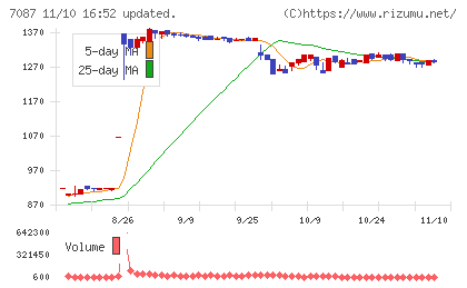 ウイルテックチャート