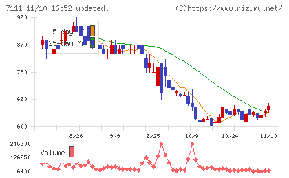 ＩＮＥＳＴチャート