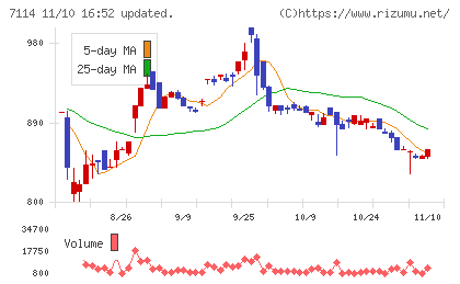 フーディソンチャート