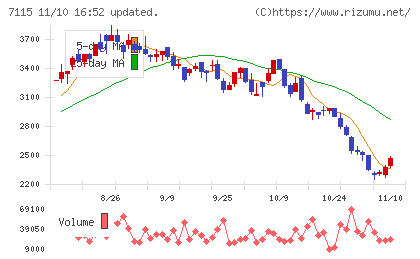 アルファパーチェスチャート