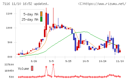 ダイワ通信チャート