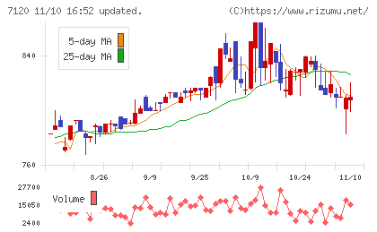 ＳＨＩＮＫＯチャート