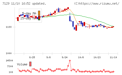 ミアヘルサホールディングスチャート
