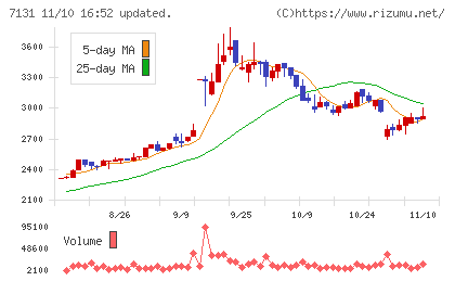 のむら産業チャート