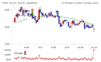アップガレージグループチャート