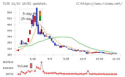 ＴＯＲＩＣＯチャート