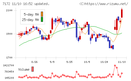 ジャパンインベストメントアドバイザーチャート