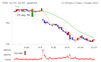 Ｃａｓａチャート