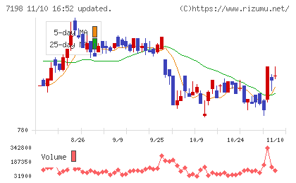 ＳＢＩアルヒチャート