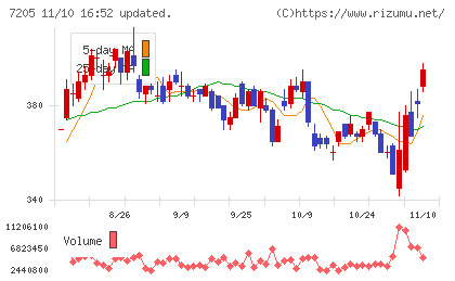 日野自動車チャート