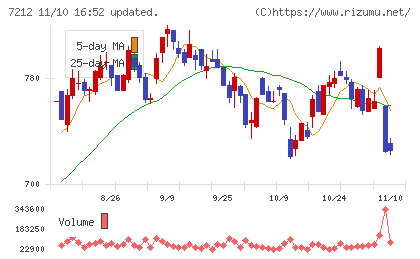 エフテックチャート