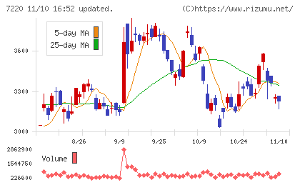 武蔵精密工業チャート