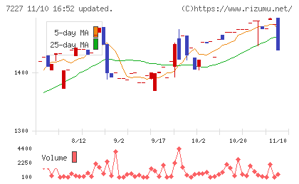 アスカチャート