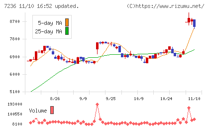 ティラドチャート