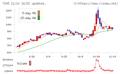 大同メタル工業チャート