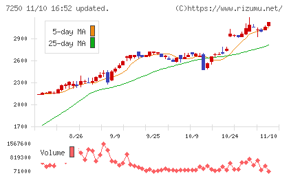 太平洋工業チャート