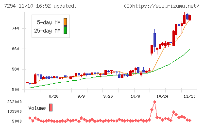 ユニバンスチャート