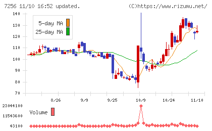 河西工業チャート