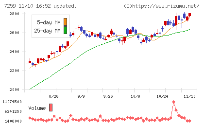 アイシンチャート