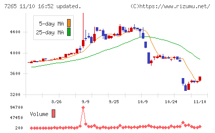エイケン工業チャート