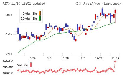 ＳＵＢＡＲＵチャート