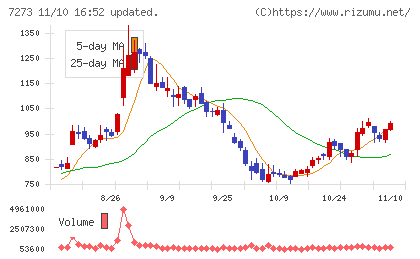 イクヨチャート