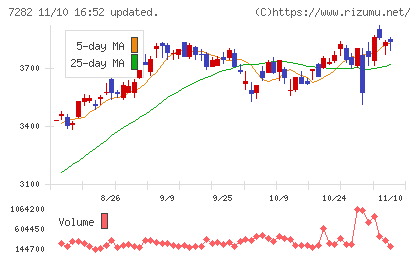 豊田合成チャート