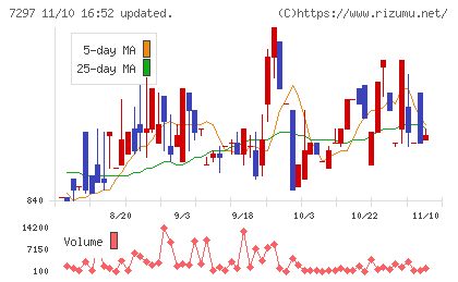 カーメイトチャート