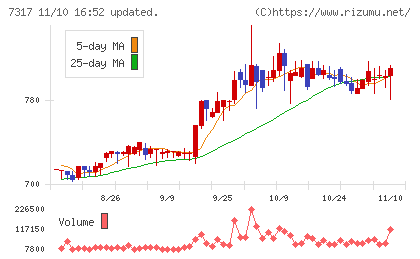 松屋アールアンドディチャート