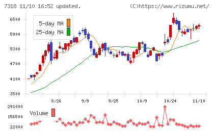 セレンディップ・ホールディングスチャート