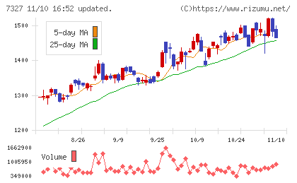 第四北越フィナンシャルグループチャート