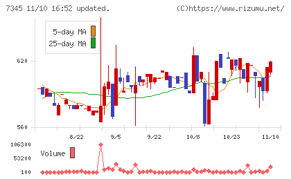 アイ・パートナーズフィナンシャルチャート