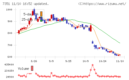 グッドパッチチャート