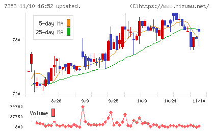 ＫＩＹＯラーニングチャート