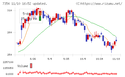 ダイレクトマーケティングミックスチャート