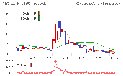 オンデックチャート