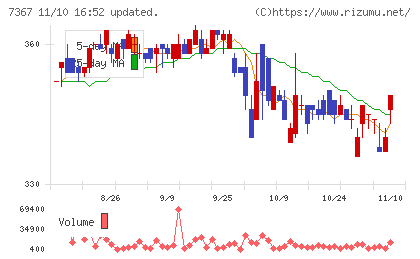 セルムチャート