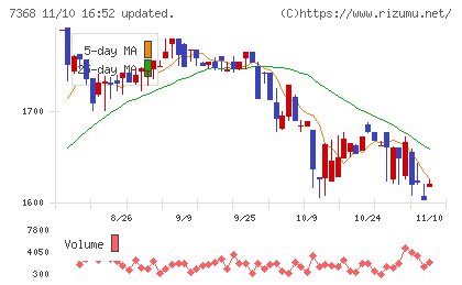 表示灯チャート