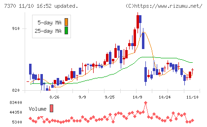 Ｅｎｊｉｎチャート