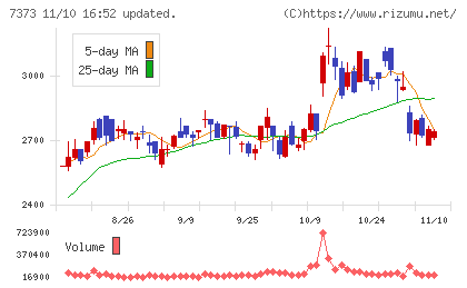アイドマ・ホールディングスチャート