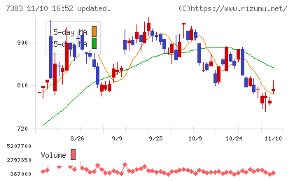 ネットプロテクションズホールディングスチャート