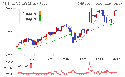 ＦＰパートナーチャート