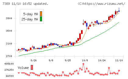 あいちフィナンシャルグループチャート
