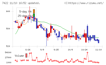 東邦レマックチャート